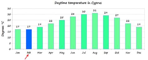 Kypros temperatur februar